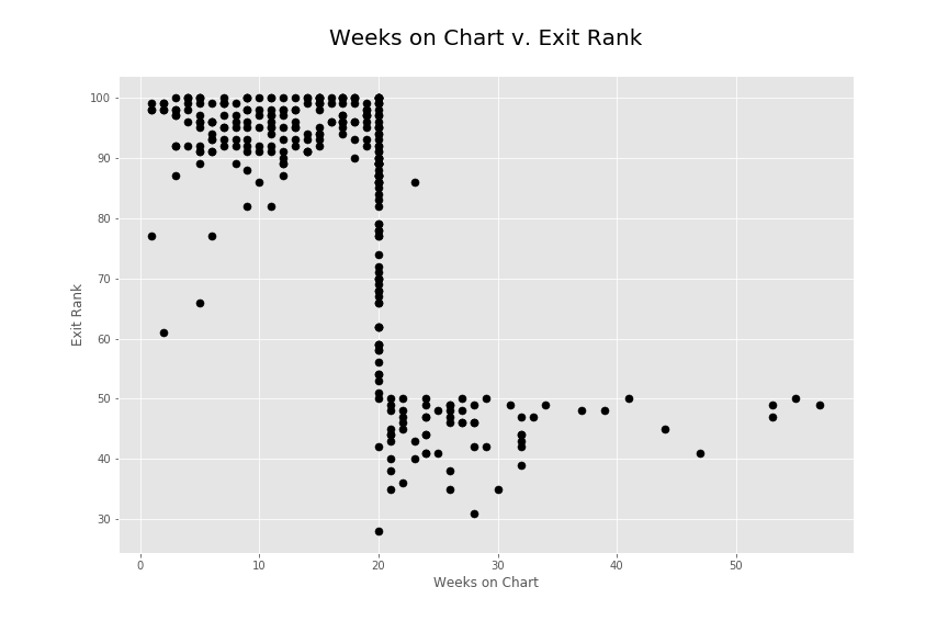 Weeks vs Exit Ranking